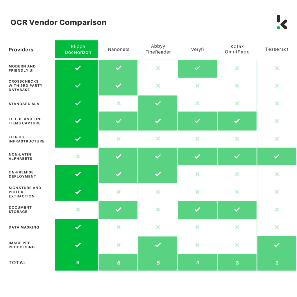 Comparaison des fournisseurs OCR